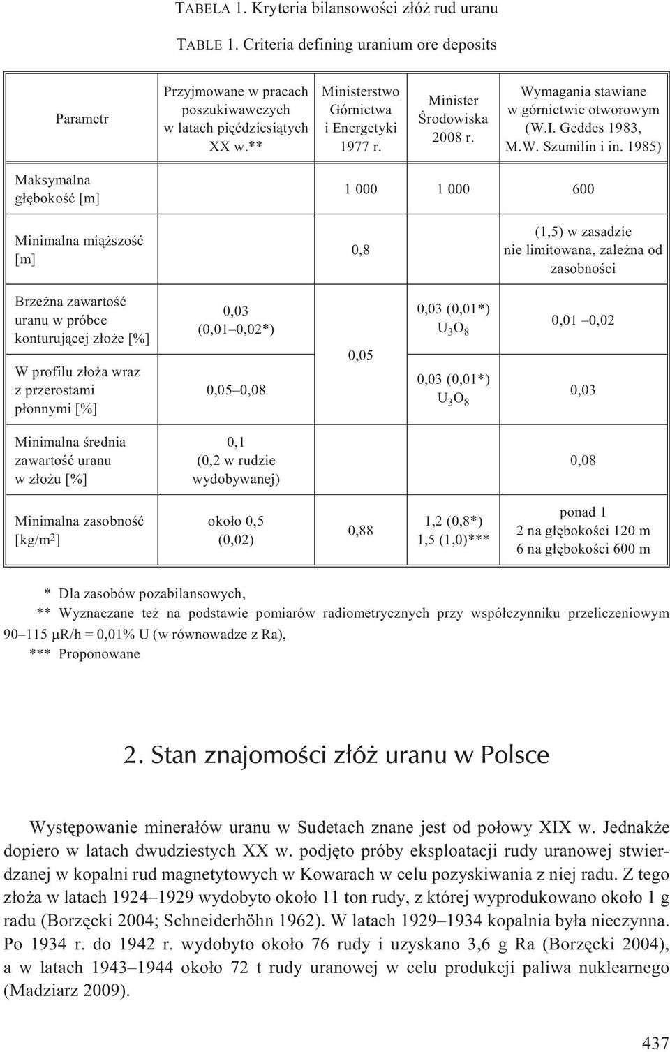 1985) Maksymalna g³êbokoœæ [m] 1 000 1 000 600 Minimalna mi¹ szoœæ [m] 0,8 (1,5) w zasadzie nie limitowana, zale na od zasobnoœci Brze na zawartoœæ uranu w próbce konturuj¹cej z³o e [%] W profilu z³o