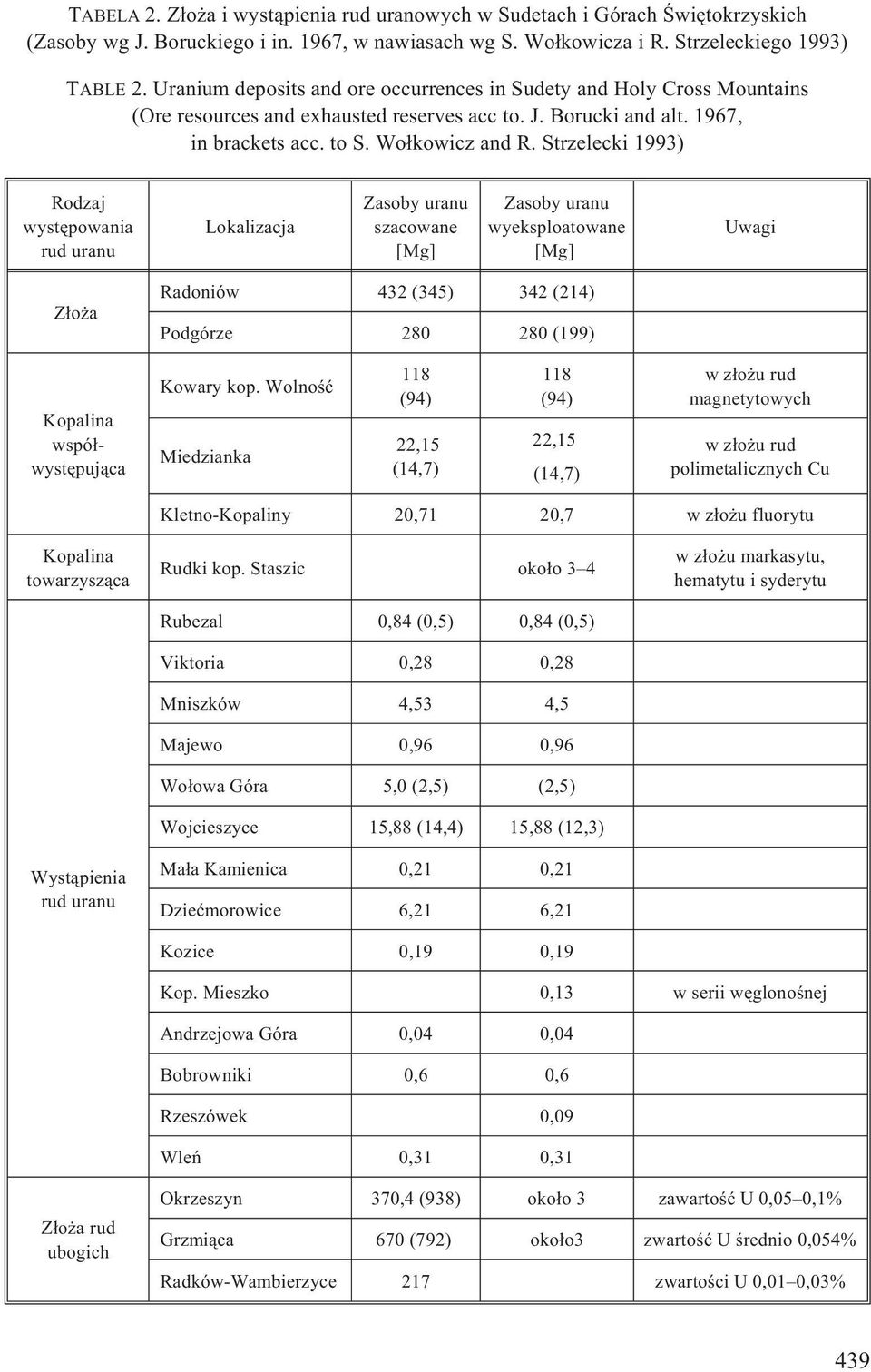 Strzelecki 1993) Rodzaj wystêpowania rud uranu Lokalizacja Zasoby uranu szacowane [Mg] Zasoby uranu wyeksploatowane [Mg] Uwagi Z³o a Radoniów 432 (345) 342 (214) Podgórze 280 280 (199) Kopalina
