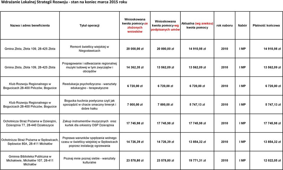 I MP 14 910,98 zł Gmina Złota, Złota 109, 28-425 Złota Propagowanie i odtwarzanie regionalnej muzyki ludowej w tym zwyczajów i obrzędów 14 362,35 zł 13 562,09 zł 13 562,09 zł 2010 I MP 13 562,09 zł