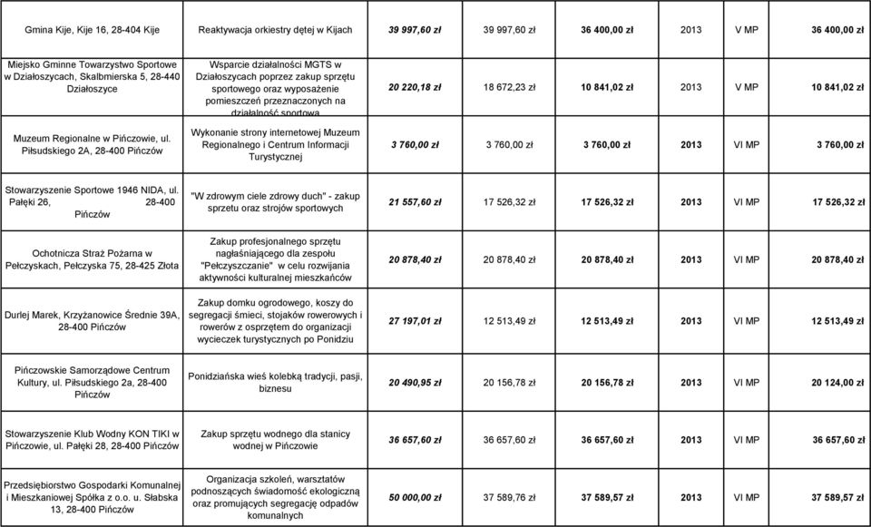 Piłsudskiego 2A, 28-400 Wsparcie działalności MGTS w Działoszycach poprzez zakup sprzętu sportowego oraz wyposażenie pomieszczeń przeznaczonych na działalność sportową Wykonanie strony internetowej