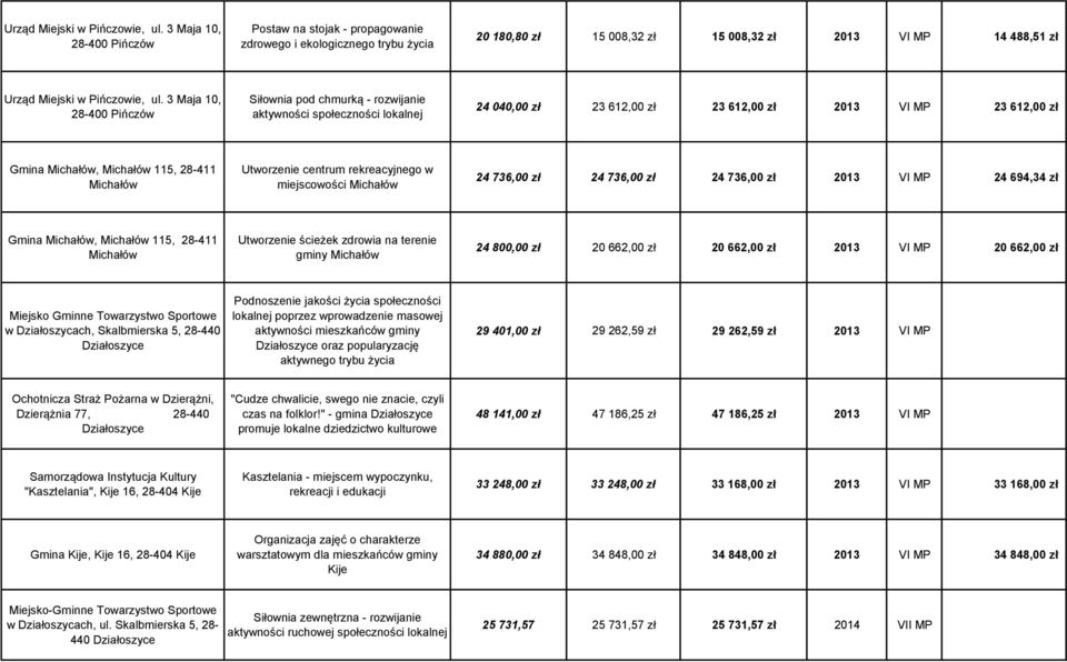 rozwijanie aktywności społeczności lokalnej 24 040,00 zł 23 612,00 zł 23 612,00 zł 2013 VI MP 23 612,00 zł Gmina, 115, 28-411 Utworzenie centrum rekreacyjnego w miejscowości 24 736,00 zł 24 736,00 zł