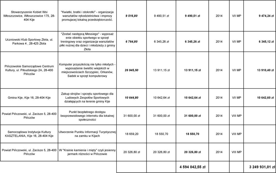 Parkowa 4, 28-425 Złota "Zostać następcą Messiego" - wyposaż enie obiektu sportwego w sprzęt treningowy oraz organizacja warsztatów piłki nożnej dla dzieci i młodzieży z gminy Złota 6 764,80 6 345,26