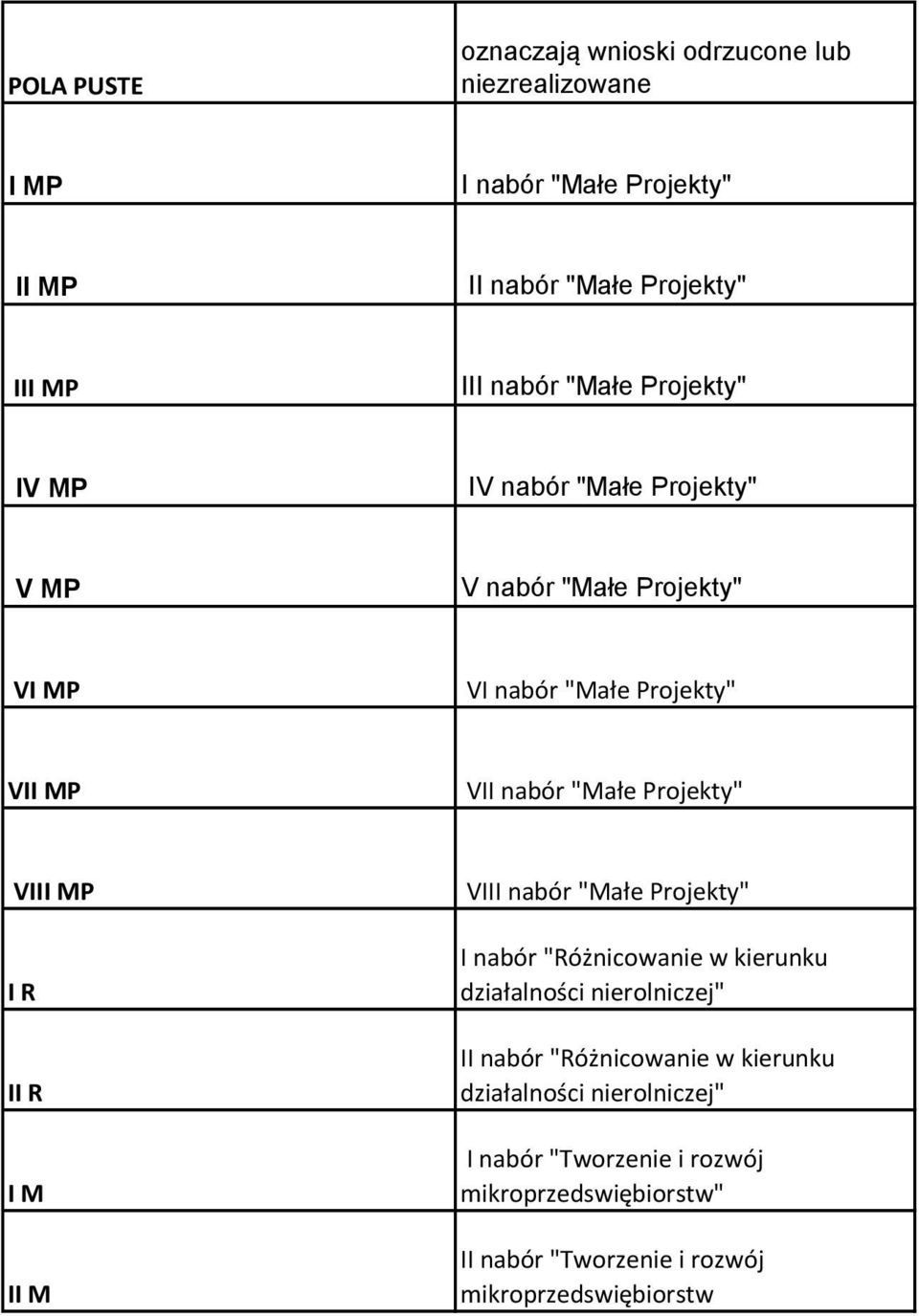 Projekty" VIII MP VIII nabór "Małe Projekty" I R II R I M II M I nabór "Różnicowanie w kierunku działalności nierolniczej" II nabór