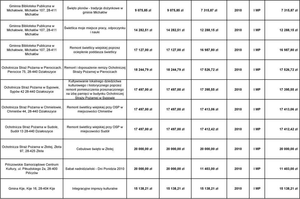 wiejskiej poprzez ocieplenie poddasza świetlicy 17 127,00 zł 17 127,00 zł 16 987,80 zł 2010 I MP 16 987,80 zł Ochotnicza Straż Pożarna w Pierocicach, Pierocice 75, 28-440 Działoszyce Remont i