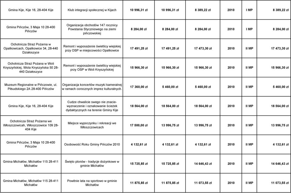 Opatkowice 17 491,25 zł 17 491,25 zł 17 473,30 zł 2010 II MP 17 473,30 zł Ochotnicza Straż Pożana w Woli Knyszyńskiej, Wola Knyszyńska 50 28-440 Działoszyce Remont i wyposażenie świetlicy wiejskiej