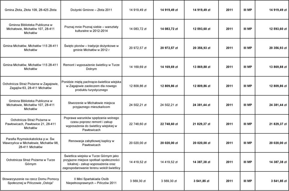 20 356,93 zł 2011 III MP 20 356,93 zł Gmina, 115 28-411 Remont i wyposażenie świetlicy w Turze Dolnym 14 169,69 zł 14 169,69 zł 13 869,88 zł 2011 III MP 13 869,88 zł Ochotnicza Straż Pożarna w