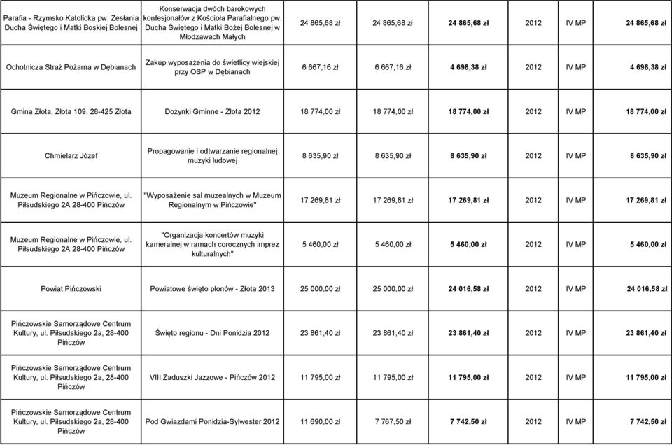 przy OSP w Dębianach 6 667,16 zł 6 667,16 zł 4 698,38 zł 2012 IV MP 4 698,38 zł Gmina Złota, Złota 109, 28-425 Złota Dożynki Gminne - Złota 2012 18 774,00 zł 18 774,00 zł 18 774,00 zł 2012 IV MP 18