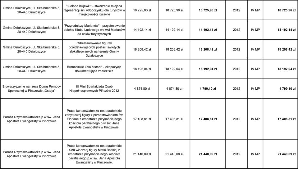 zł  Skalbmierska 5, 28-440 Działoszyce "Przyrodniczy Marianów" - przystosowanie obiektu Klubu Ludowego we wsi Marianów do celów turystycznych 14 192,14 zł 14 192,14 zł 14 192,14 zł 2012 IV MP 14