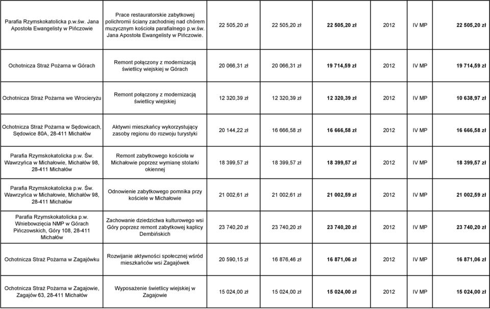 22 505,20 zł 22 505,20 zł 22 505,20 zł 2012 IV MP 22 505,20 zł Ochotnicza Straż Pożarna w Górach Remont połączony z modernizacją świetlicy wiejskiej w Górach 20 066,31 zł 20 066,31 zł 19 714,59 zł