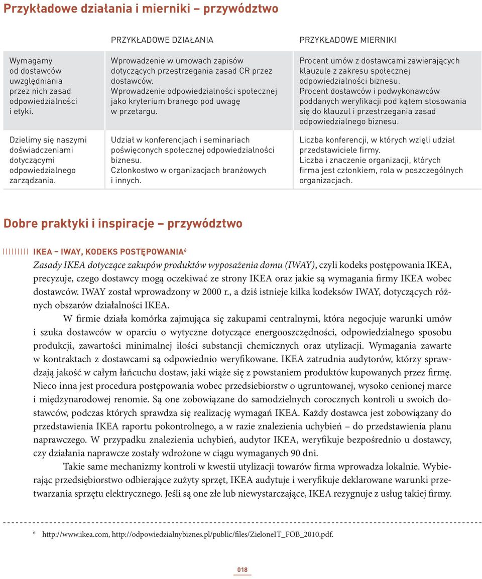 Wprowadzenie odpowiedzialności społecznej jako kryterium branego pod uwagę w przetargu. Udział w konferencjach i seminariach poświęconych społecznej odpowiedzialności biznesu.