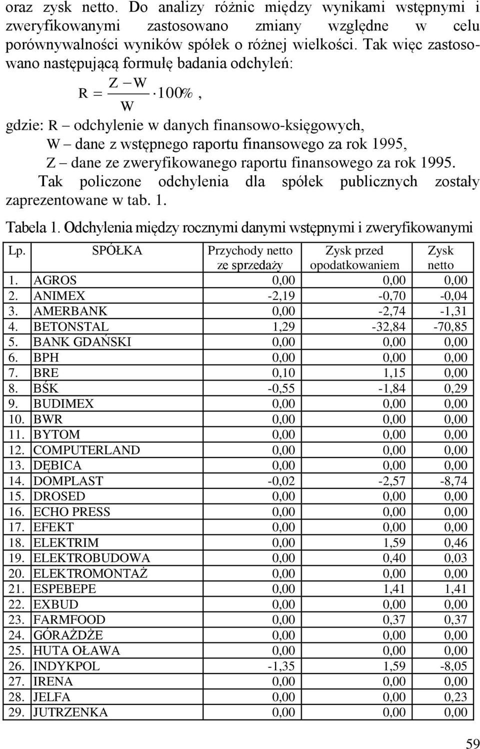 zweryfikowanego raportu finansowego za rok 1995. Tak policzone odchylenia dla spółek publicznych zostały zaprezentowane w tab. 1. Tabela 1.