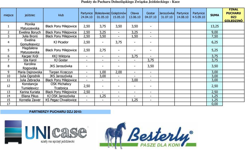 10 1 Monika Matuszewska Black Pony Milejowice 2,50 3,75 3,50 3,50-13,25 2 Ewelina Boruch Black Pony Milejowice 2,50 3,25-3,25-9,00 3 Julia Bronś Black Pony Milejowice 2,50 3,50-1,50-7,50 4 Ewelina