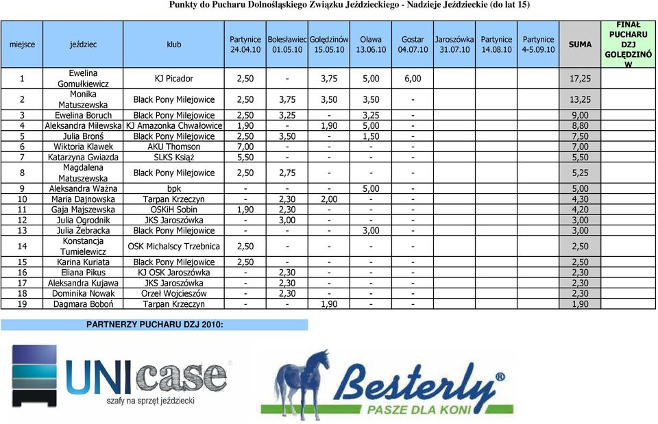 10 1 Ewelina Gomułkiewicz KJ Picador 2,50-3,75 5,00 6,00 17,25 2 Monika Matuszewska Black Pony Milejowice 2,50 3,75 3,50 3,50-13,25 3 Ewelina Boruch Black Pony Milejowice 2,50 3,25-3,25-9,00 4