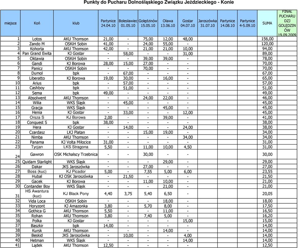 10 1 Lotos AKU Thomson 21,00-75,00 12,00 48,00 156,00 2 Zando M OSKiH Sobin 41,00-24,00 55,00-120,00 3 Kohorta AKU Thomson 42,00-21,00 21,00 10,00 94,00 4 Pan Grand Ewita KJ - 58,00 - - 31,00 89,00 5