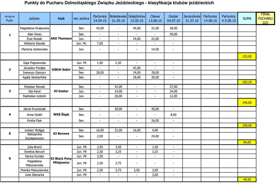 - - - 14,00-235,00 Gaja Majszewska Jun. Mł 1,90 2,30 - - - 2 Jarosław Poręba OSKiH Sobin Sen. - - 42,00 - - Ireneusz Gancarz Sen. 28,00-24,00 28,00 - Agata Seredyńska Sen.