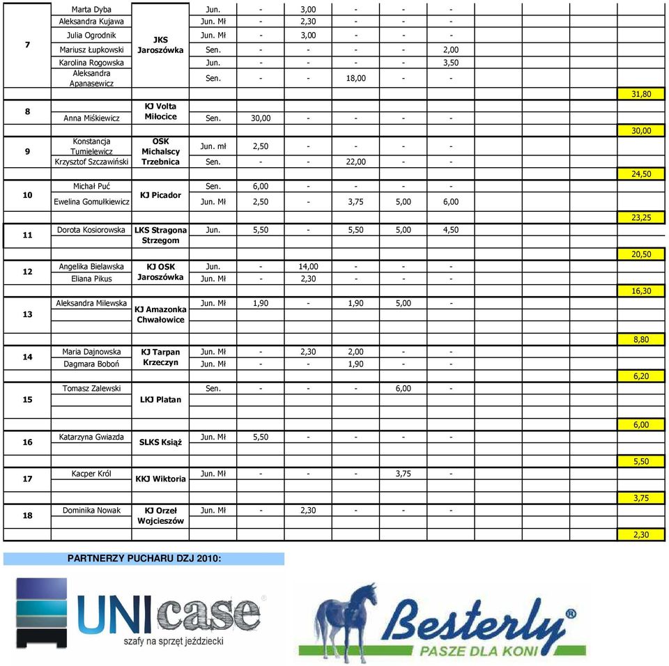 mł 2,50 - - - - Tumielewicz Michalscy Krzysztof Szczawiński Trzebnica Sen. - - 22,00 - - Michał Puć Sen. 6,00 - - - - Ewelina Gomułkiewicz KJ Picador Jun.