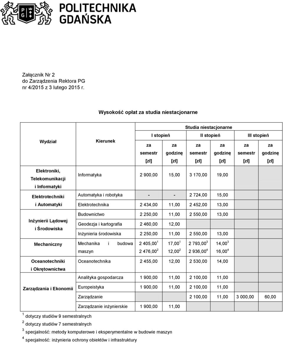 13,00 Geodezja i kartografia 2 460,00 12,00 Inżynieria środowiska 2 250,00 11,00 2 550,00 13,00 Mechaniczny Mechanika i budowa maszyn 2 405,00 1 1 17,00 3 2 793,00 14,00 2 476,00 2 12,00 2 2 936,00 4