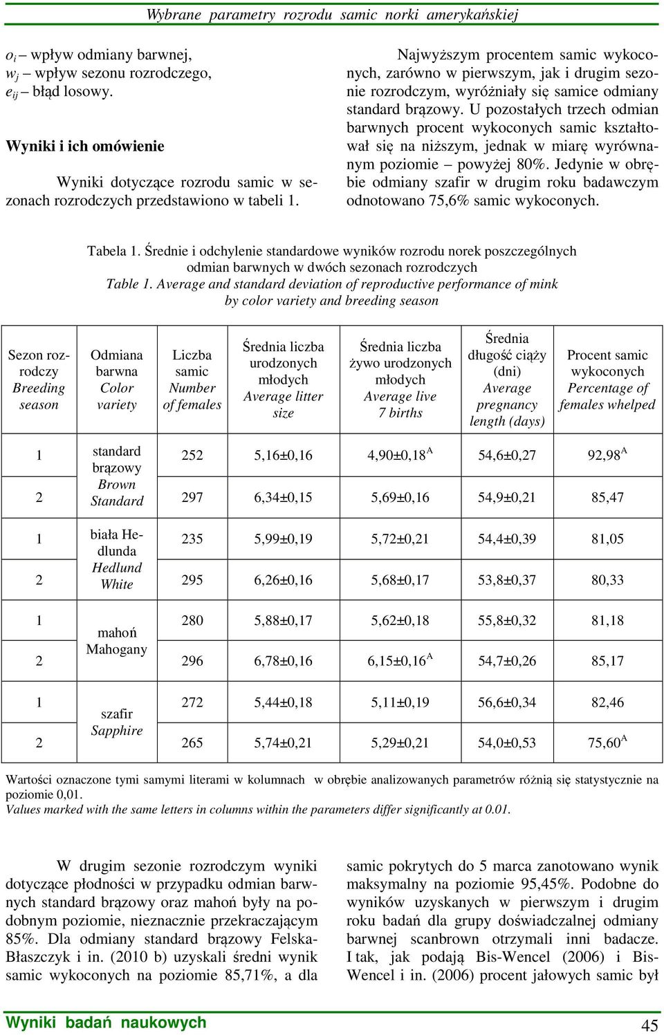 Najwyższym procentem samic wykoconych, zarówno w pierwszym, jak i drugim sezonie rozrodczym, wyróżniały się samice odmiany standard brązowy.