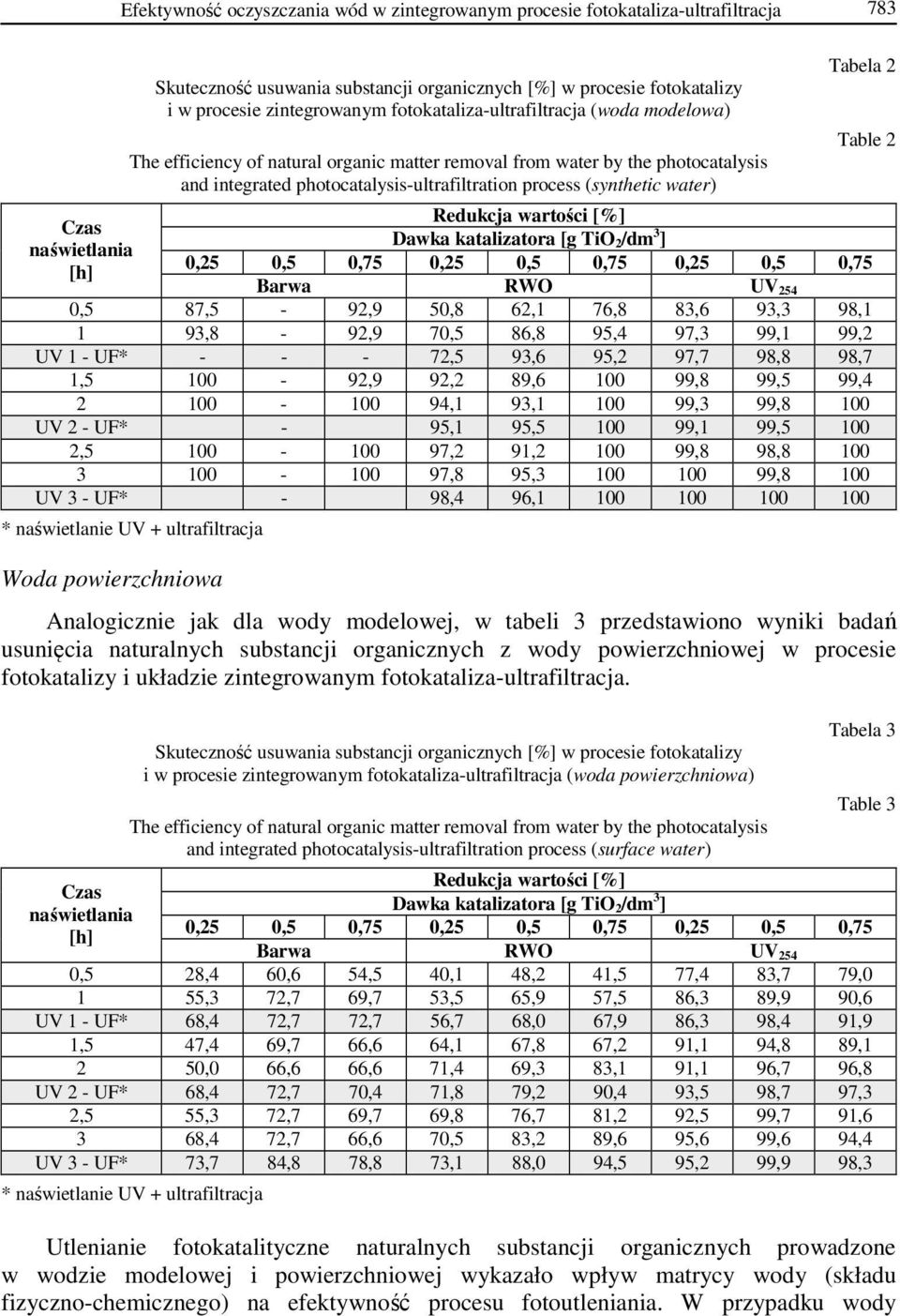 (synthetic water) Tabela 2 Table 2 Redukcja wartości [%] Dawka katalizatora [g TiO 2/dm 3 ] 0,25 0,5 0,75 0,25 0,5 0,75 0,25 0,5 0,75 Barwa RWO UV 254 0,5 87,5-92,9 50,8 62,1 76,8 83,6 93,3 98,1 1