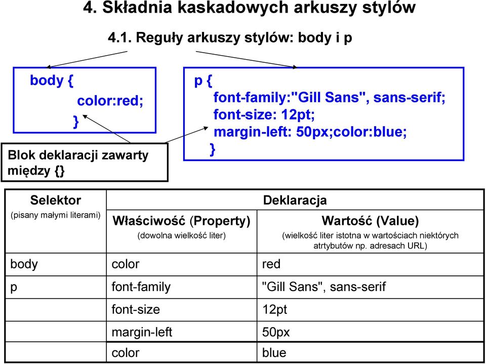 sans-serif; font-size: 12pt; margin-left: 50px;color:blue; } body p Selektor (pisany małymi literami) Właściwość (Property)