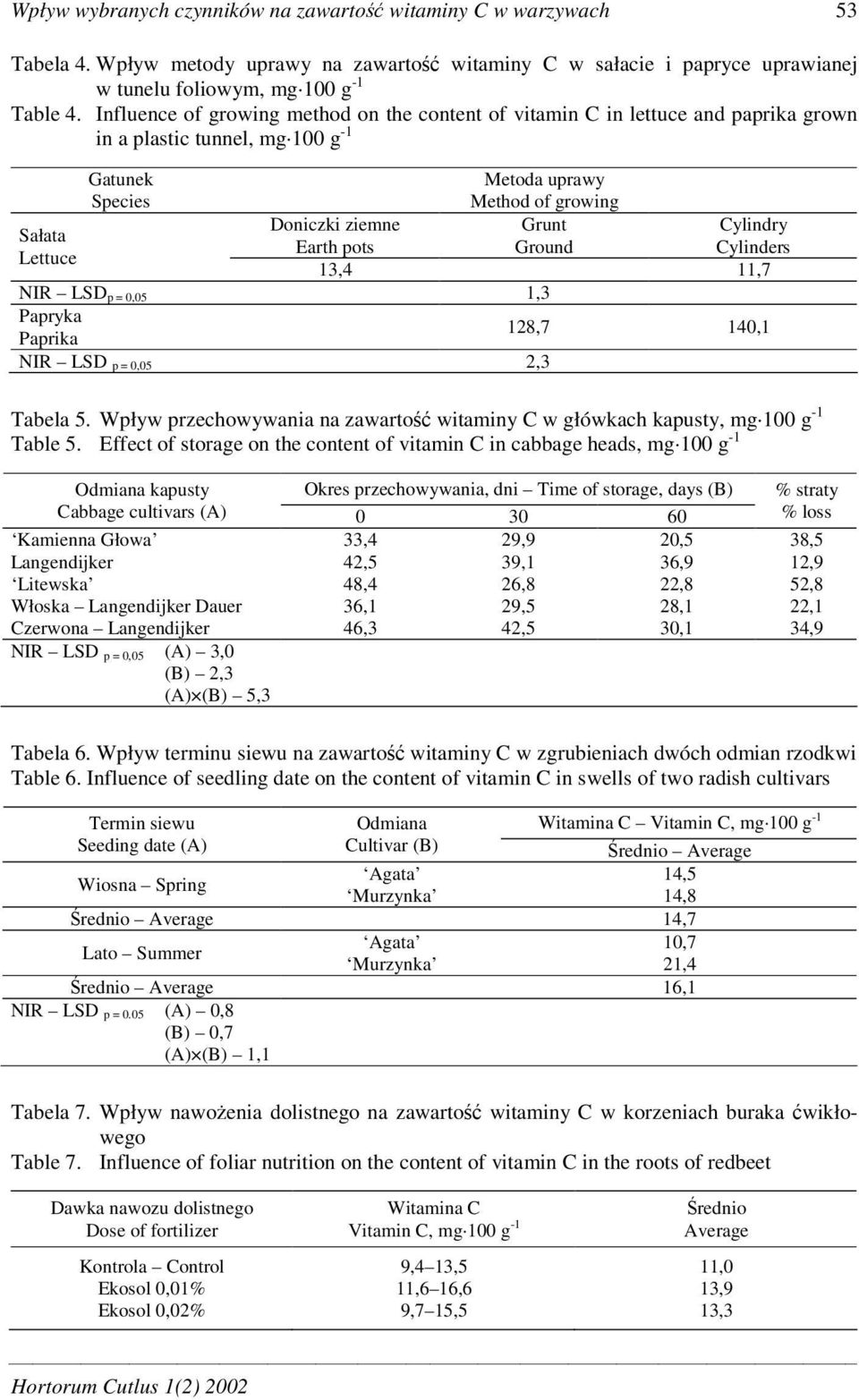 Sałata Earth pots Ground Cylinders Lettuce 13,4 11,7 NIR LSD p = 0,05 1,3 Papryka Paprika 128,7 140,1 NIR LSD p = 0,05 2,3 Tabela 5.