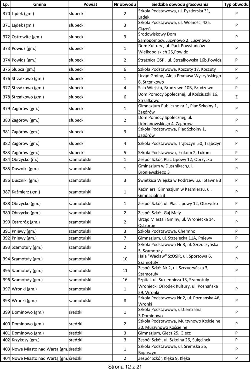 ) słupecki 2 Strażnica OS, ul. Strzałkowska 16b,owidz 375 Słupca (gm.) słupecki 6 Szkoła odstawowa, Koszuty 17, Koszuty 376 Strzałkowo (gm.