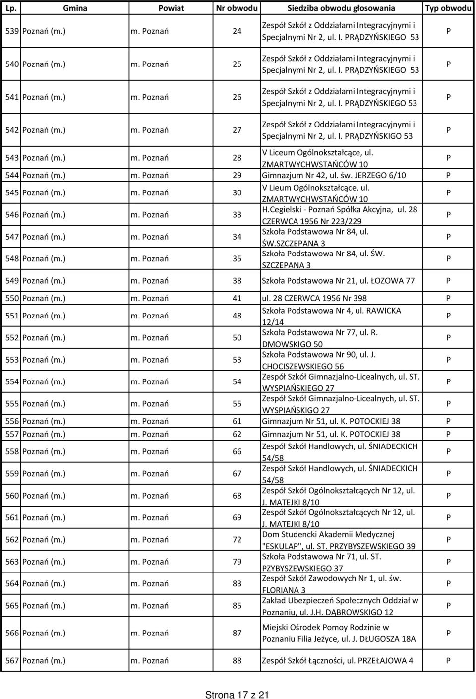 oznań 27 espół Szkół z Oddziałami Integracyjnymi i Specjalnymi Nr 2, ul. I. RĄDYŃSKIGO 53 543 oznań (m.) m. oznań 28 V iceum Ogólnokształcące, ul. MARTWYCHWSTAŃCÓW 10 544 oznań (m.) m. oznań 29 Gimnazjum Nr 42, ul.