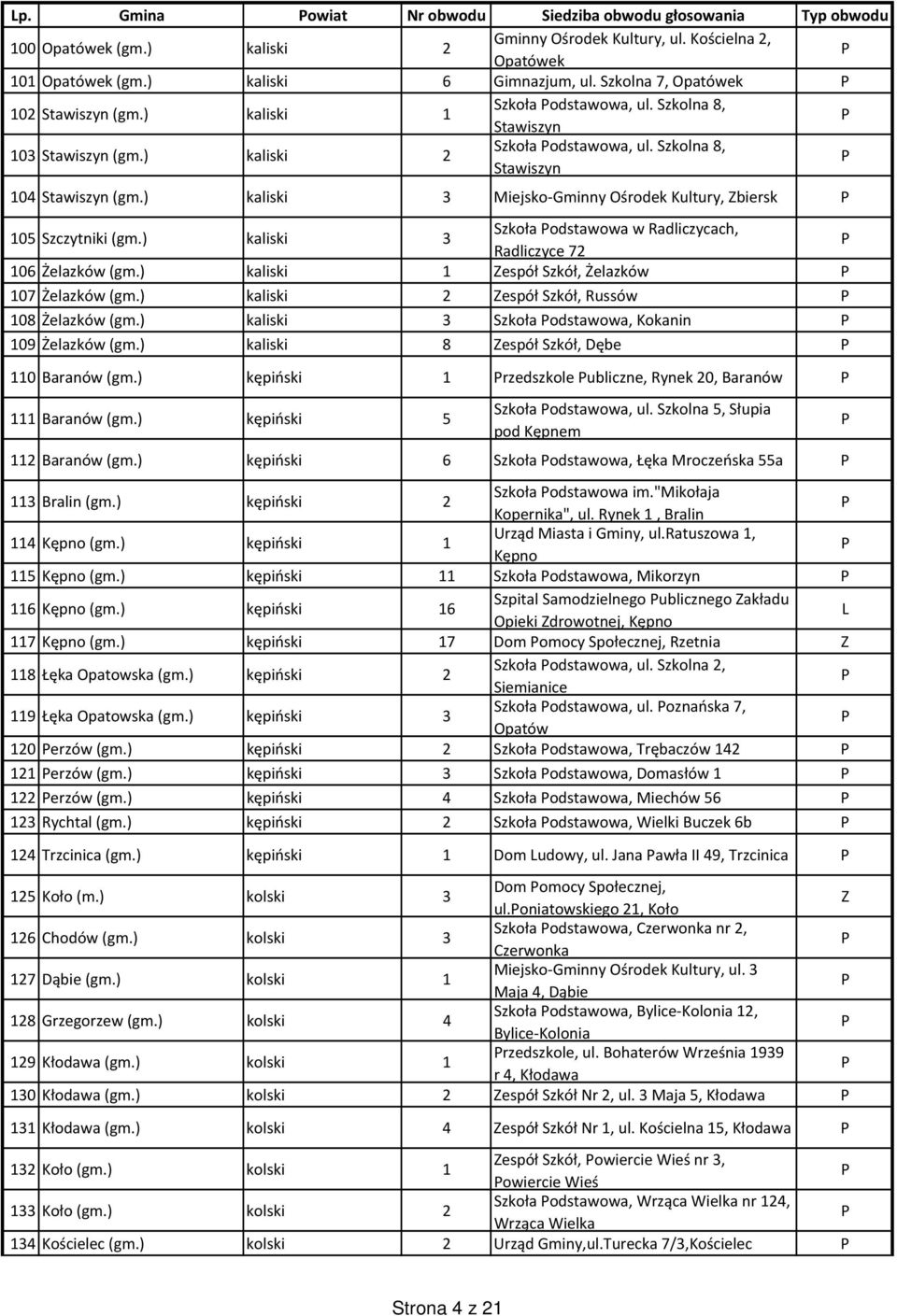 ) kaliski 3 Miejsko-Gminny Ośrodek Kultury, biersk 105 Szczytniki (gm.) kaliski 3 Szkoła odstawowa w Radliczycach, Radliczyce 72 106 Żelazków (gm.) kaliski 1 espół Szkół, Żelazków 107 Żelazków (gm.