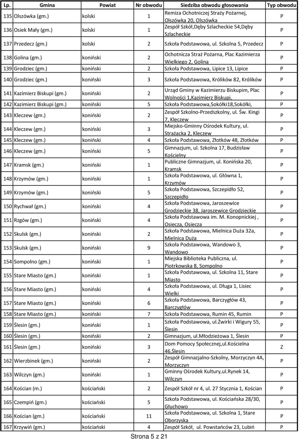 ) koniński 2 Ochotnicza Straż ożarna, lac Kazimierza Wielkiego 2, Golina 139 Grodziec (gm.) koniński 2 Szkoła odstawowa, ipice 13, ipice 140 Grodziec (gm.