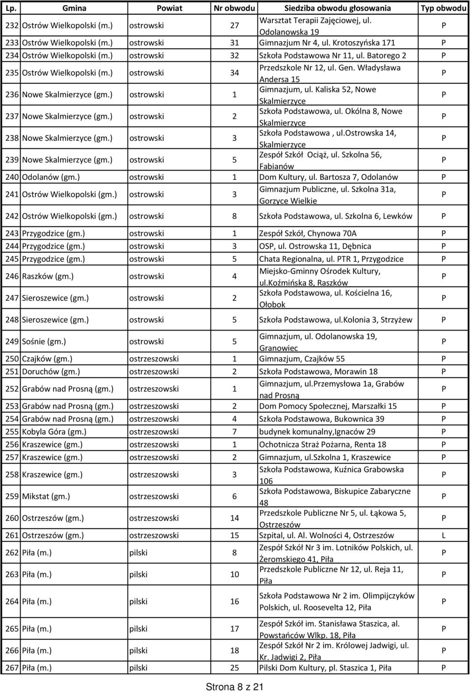 Gen. Władysława Andersa 15 236 Nowe Skalmierzyce (gm.) ostrowski 1 Gimnazjum, ul. Kaliska 52, Nowe Skalmierzyce 237 Nowe Skalmierzyce (gm.) ostrowski 2 Szkoła odstawowa, ul.