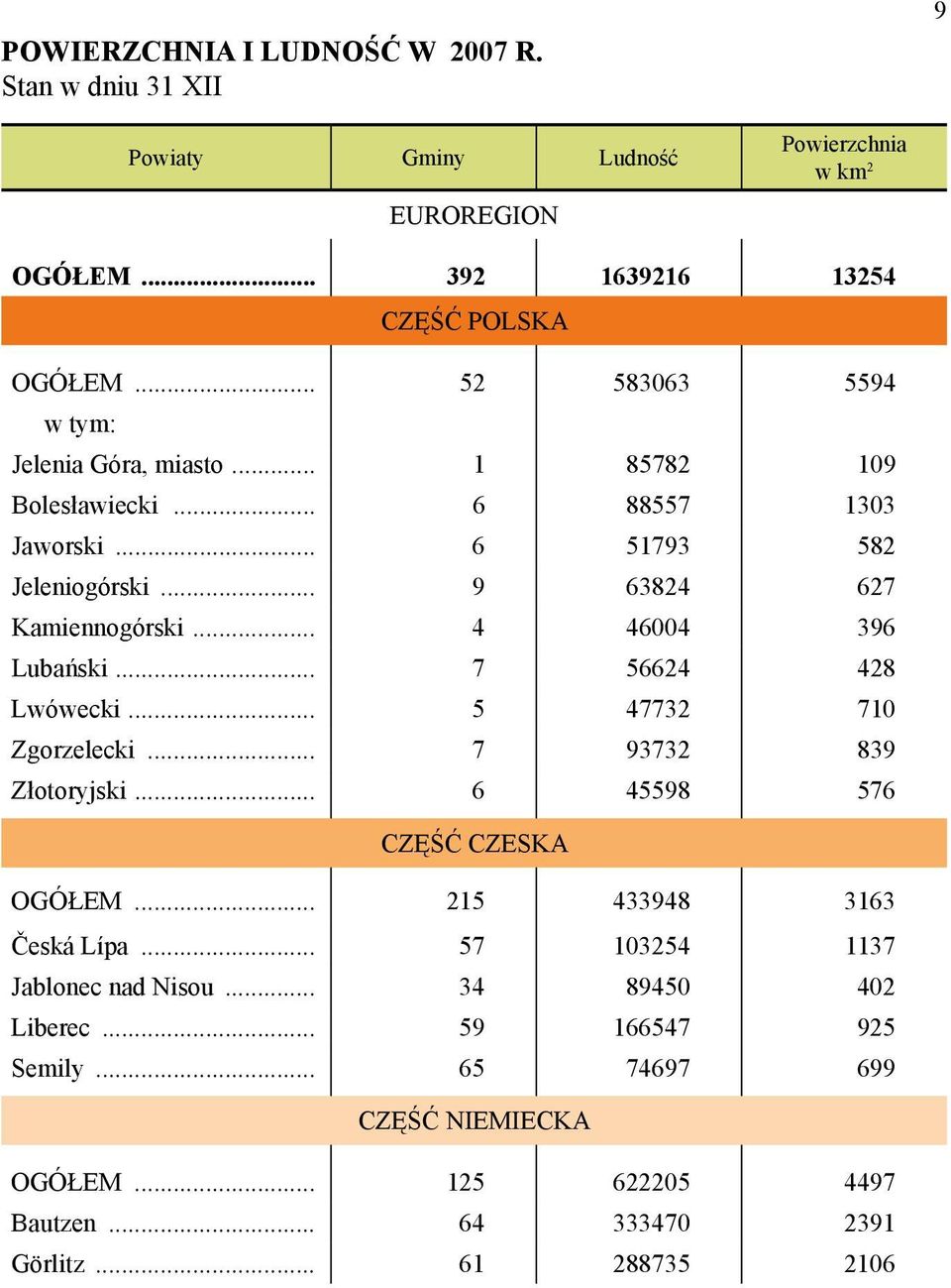 .. 4 46004 396 Lubański... 7 56624 428 Lwówecki... 5 47732 710 Zgorzelecki... 7 93732 839 Złotoryjski... 6 45598 576 OGÓŁEM... 215 433948 3163 Česká Lípa.