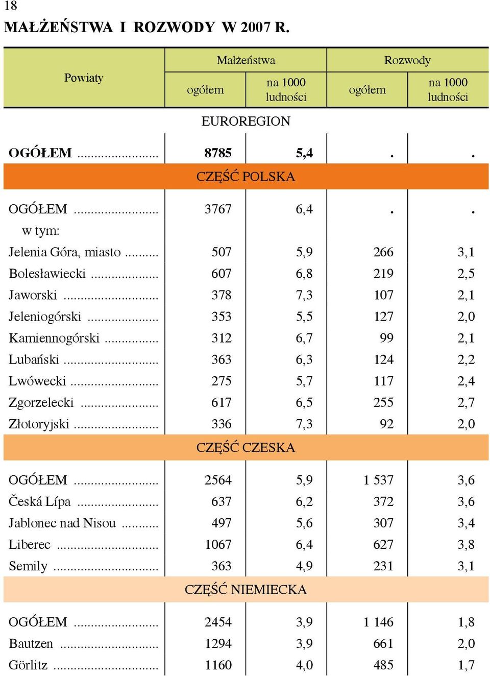 .. 312 6,7 99 2,1 Lubański... 363 6,3 124 2,2 Lwówecki... 275 5,7 117 2,4 Zgorzelecki... 617 6,5 255 2,7 Złotoryjski... 336 7,3 92 2,0 OGÓŁEM.