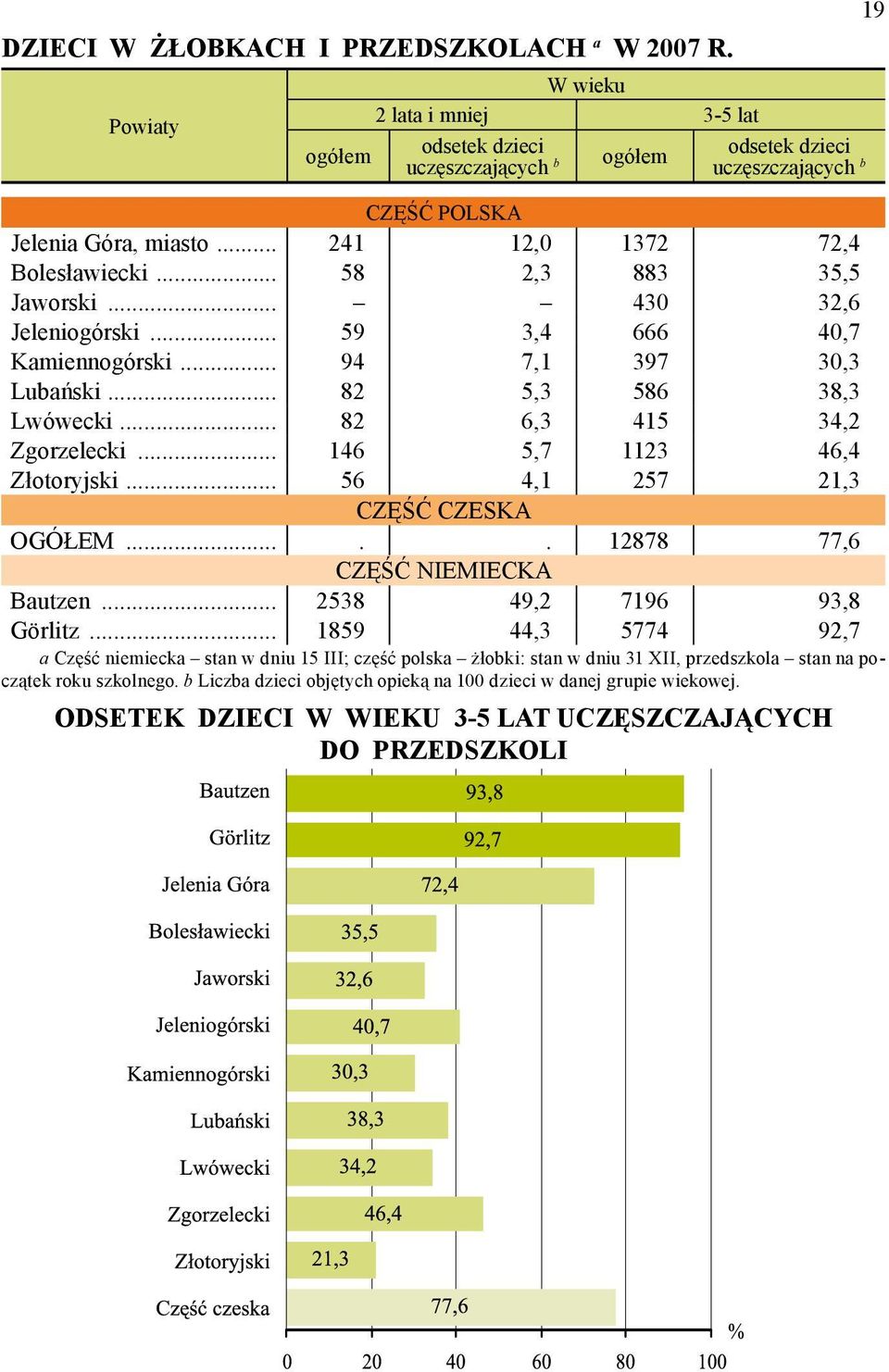 .. 82 6,3 415 34,2 Zgorzelecki... 146 5,7 1123 46,4 Złotoryjski... 56 4,1 257 21,3 OGÓŁEM..... 12878 77,6 Bautzen... 2538 49,2 7196 93,8 Görlitz.