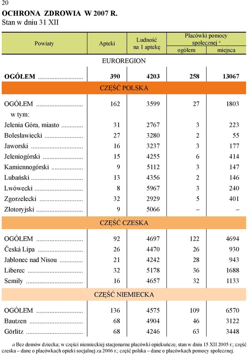 .. 32 2929 5 401 Złotoryjski... 9 5066 OGÓŁEM... 92 4697 122 4694 Česká Lípa... 26 4470 26 930 Jablonec nad Nisou... 21 4242 28 943 Liberec... 32 5178 36 1688 Semily... 16 4657 32 1133 OGÓŁEM.