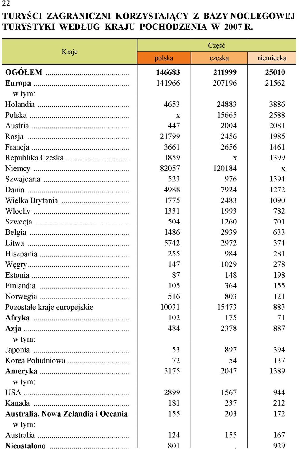 .. 82057 120184 x Szwajcaria... 523 976 1394 Dania... 4988 7924 1272 Wielka Brytania... 1775 2483 1090 Włochy... 1331 1993 782 Szwecja... 504 1260 701 Belgia... 1486 2939 633 Litwa.