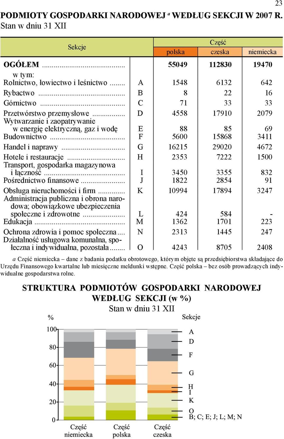 .. F 5600 15868 3411 Handel i naprawy... G 16215 29020 4672 Hotele i restauracje... H 2353 7222 1500 Transport, gospodarka magazynowa i łączność... I 3450 3355 832 Pośrednictwo finansowe.