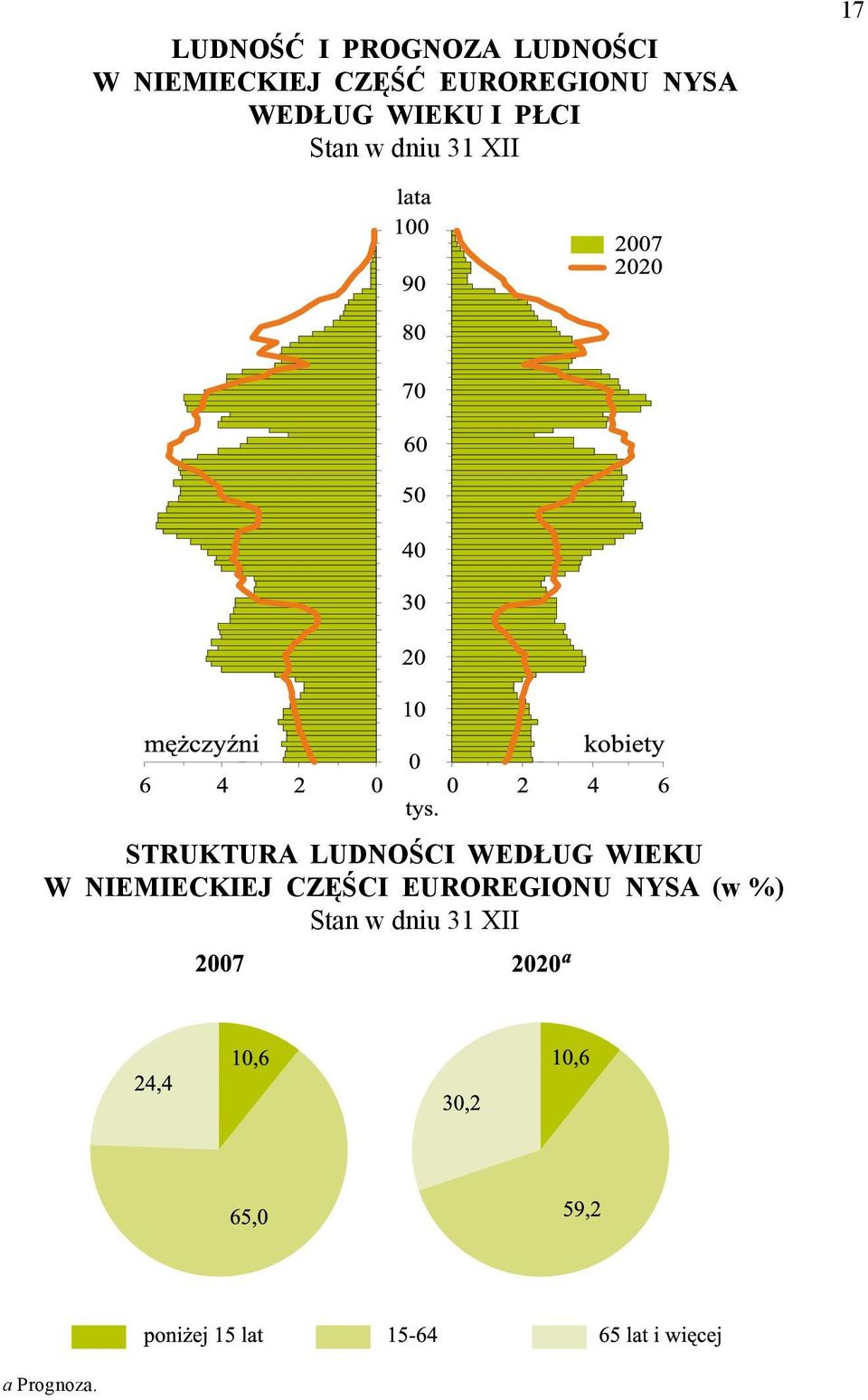 17 STRUKTURA LUDNOŚCI WEDŁUG WIEKU W