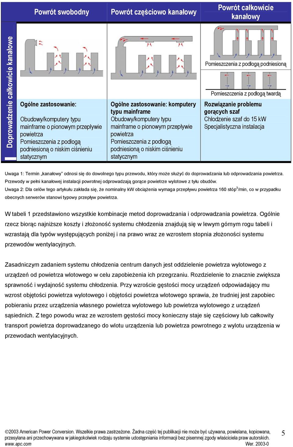 podłogą podniesioną o niskim ciśnieniu statycznym Pomieszczenia z podłogą podniesioną Pomieszczenia z podłogą twardą Rozwiązanie problemu gorących szaf Chłodzenie szaf do 15 kw Specjalistyczna