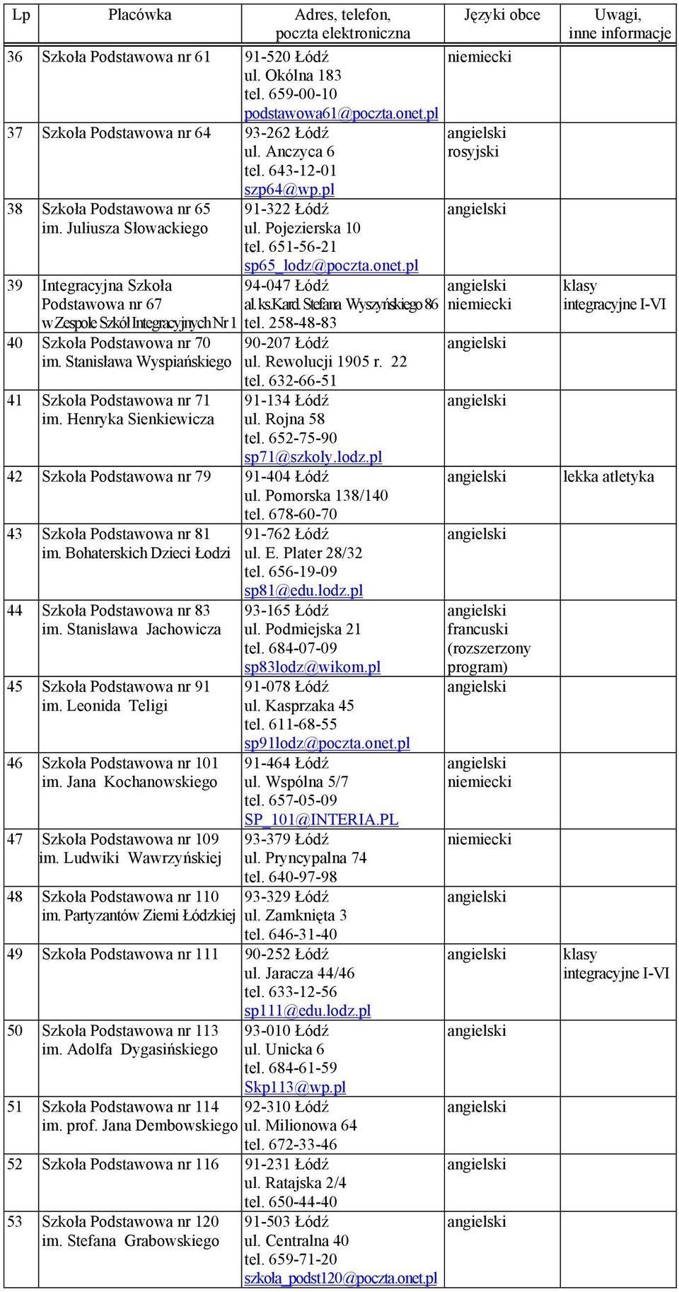 Stefana Wyszyńskiego 86 w Zespole Szkół Integracyjnych Nr 1 tel. 258-48-83 40 Szkoła Podstawowa nr 70 im. Stanisława Wyspiańskiego 41 Szkoła Podstawowa nr 71 im. Henryka Sienkiewicza 90-207 Łódź ul.