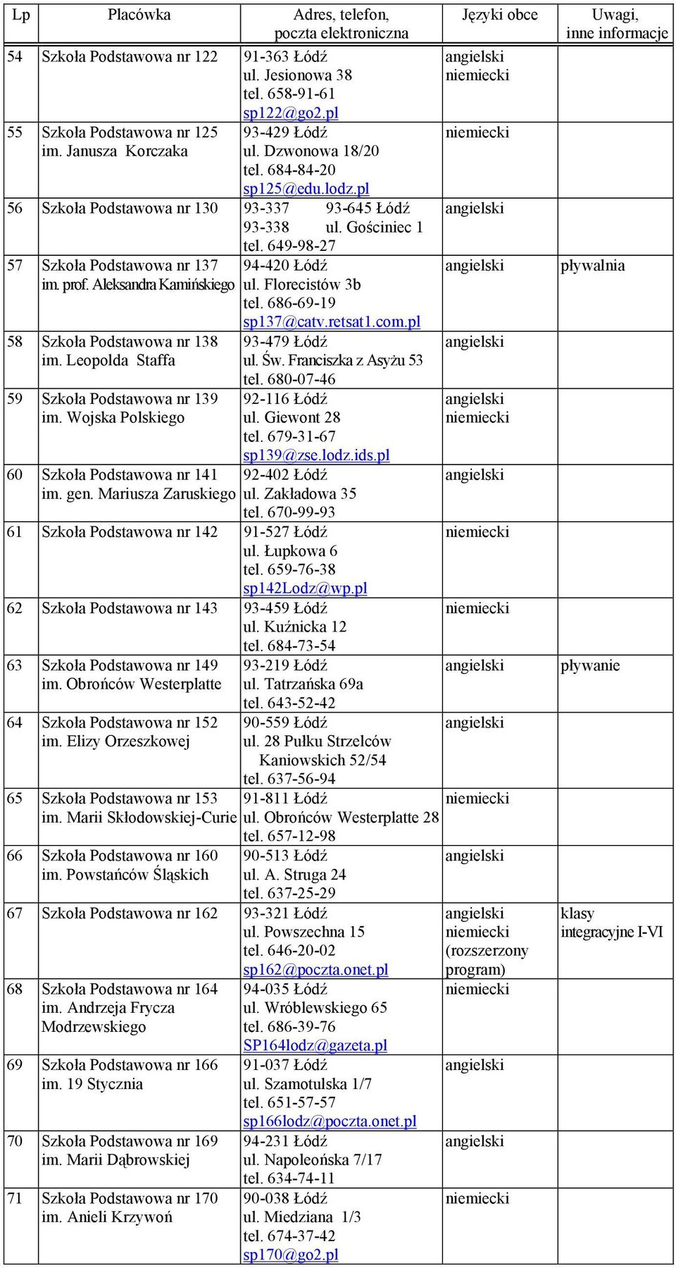 Leopolda Staffa 59 Szkoła Podstawowa nr 139 im. Wojska Polskiego 94-420 Łódź ul. Florecistów 3b tel. 686-69-19 sp137@catv.retsat1.com.pl 93-479 Łódź ul. Św. Franciszka z Asyżu 53 tel.