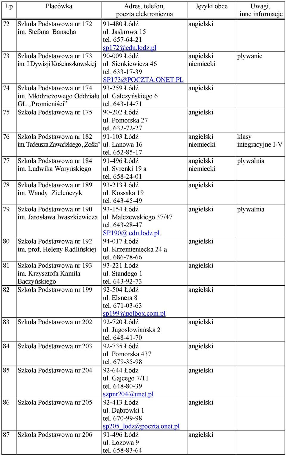 643-14-71 75 Szkoła Podstawowa nr 175 90-202 Łódź ul. Pomorska 27 tel. 632-72-27 76 Szkoła Podstawowa nr 182 91-103 Łódź im. Tadeusza Zawadzkiego Zośki ul. Łanowa 16 tel.