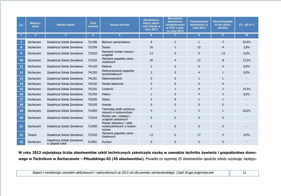 Zasadnicza Szkoła Zawodowa 723310 10 Sochaczew Zasadnicza Szkoła Zawodowa 723103 Mechanik-monter maszyn i urządzeń Mechanik pojazdów samochodowych 13 0 0-13 0,0% 30 4 22-8 13,3% 11 Sochaczew