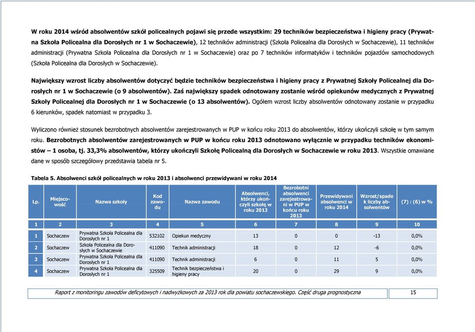 pojazdów samochodowych (Szkoła Policealna dla Dorosłych w Sochaczewie).