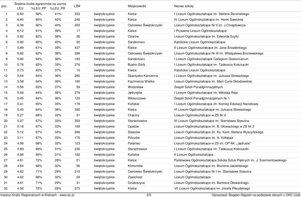 89 61% 39% 437 witokrzyskie Kielce II im. Jana niadeckiego 8 5.82 62% 38% 266 witokrzyskie Ostrowiec witokrzyski Nr III im. Władysława Broniewskiego 9 5.