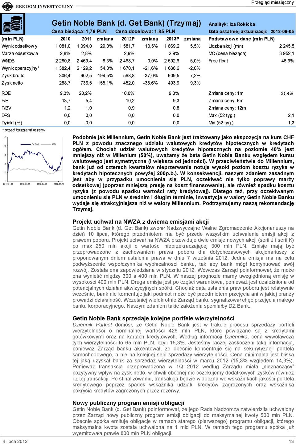 902,5 194,5% 568,8-37,0% 609,5 7,2% Zysk netto 288,7 736,5 155,1% 452,0-38,6% 493,9 9,3% ROE 9,3% 20,2% 10,0% 9,3% Zmiana ceny: 1m 21,4% P/E 13,7 5,4 10,2 9,3 Zmiana ceny: 6m P/BV 1,2 1,0 0,9 0,8