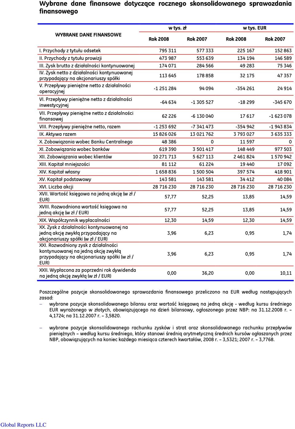 Przepływy pieniężne netto z działalności operacyjnej -1 251 284 94 094-354 261 24 914 VI. Przepływy pieniężne netto z działalności inwestycyjnej VII.