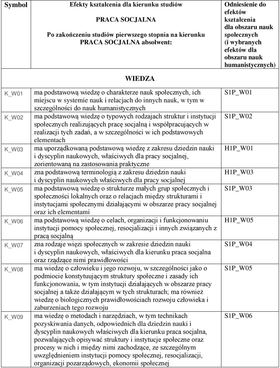 rodzajach struktur i instytucji społecznych realizujących pracę socjalną i współpracujących w realizacji tych zadań, a w szczególności w ich podstawowych elementach ma uporządkowaną podstawową wiedzę