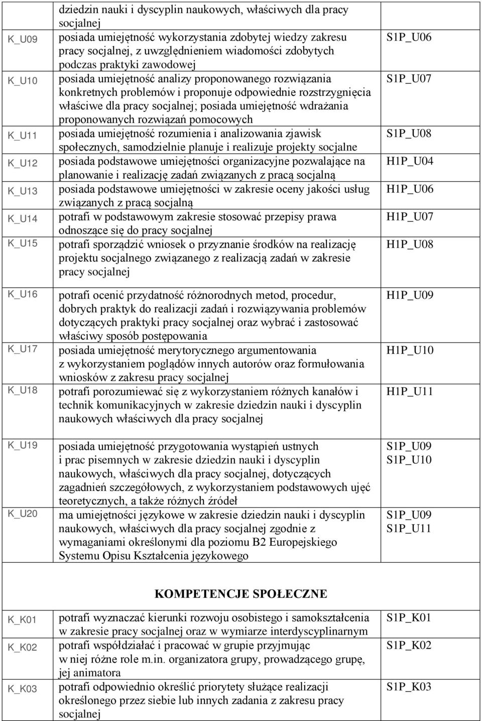 właściwe dla pracy socjalnej; posiada umiejętność wdrażania proponowanych rozwiązań pomocowych posiada umiejętność rozumienia i analizowania zjawisk społecznych, samodzielnie planuje i realizuje