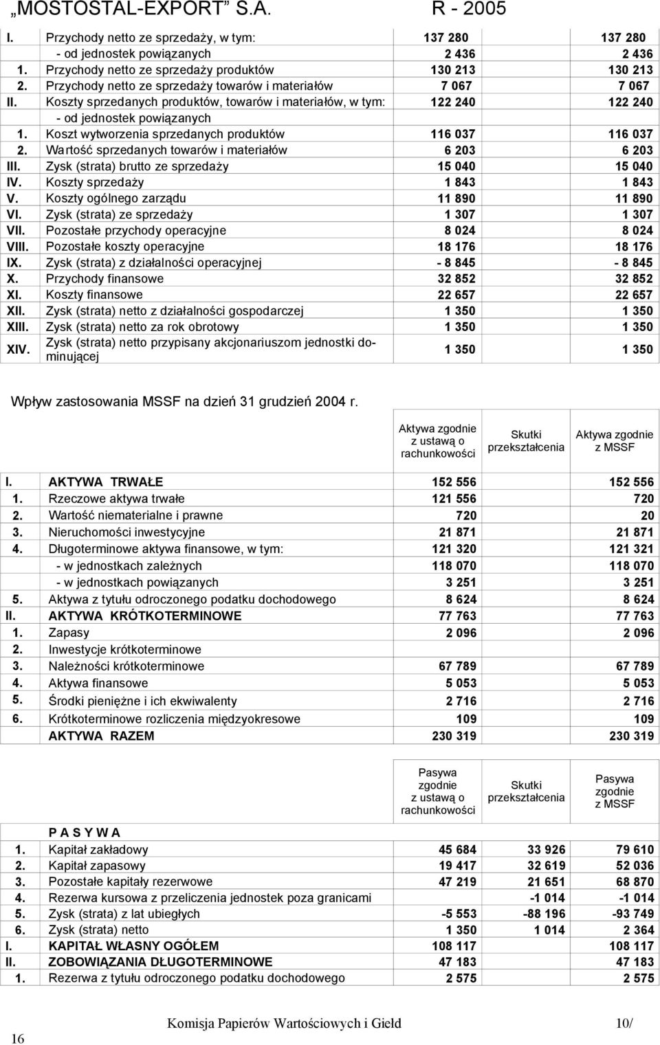 Koszt wytworzenia sprzedanych produktów 116 037 116 037 2. Wartość sprzedanych towarów i materiałów 6 203 6 203 III. Zysk (strata) brutto ze sprzedaży 15 040 15 040 IV. Koszty sprzedaży 1 843 1 843 V.