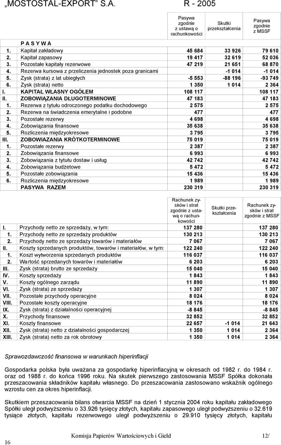 Zysk (strata) netto 1 350 1 014 2 364 I. KAPITAŁ WŁASNY OGÓŁEM 108 117 108 117 II. ZOBOWIĄZANIA DŁUGOTERMINOWE 47 183 47 183 1. Rezerwa z tytułu odroczonego podatku dochodowego 2 575 2 575 2.